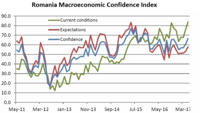 Current macroeconomic conditions in Romania at post-crisis best – CFA confidence poll